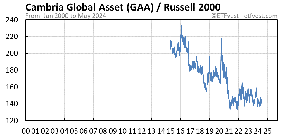 GAA relative strength vs russell 2000 chart