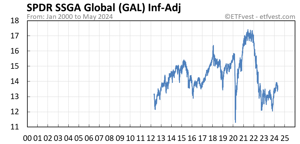 GAL inflation-adjusted chart