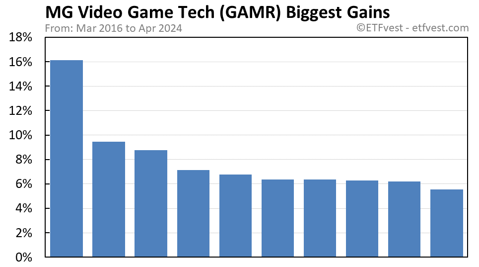 GAMR biggest gains chart