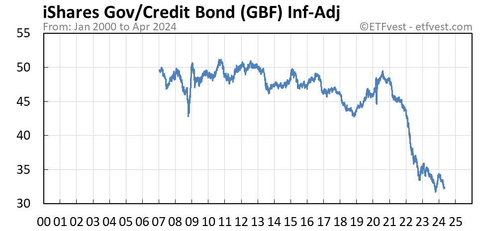 GBF inflation-adjusted chart