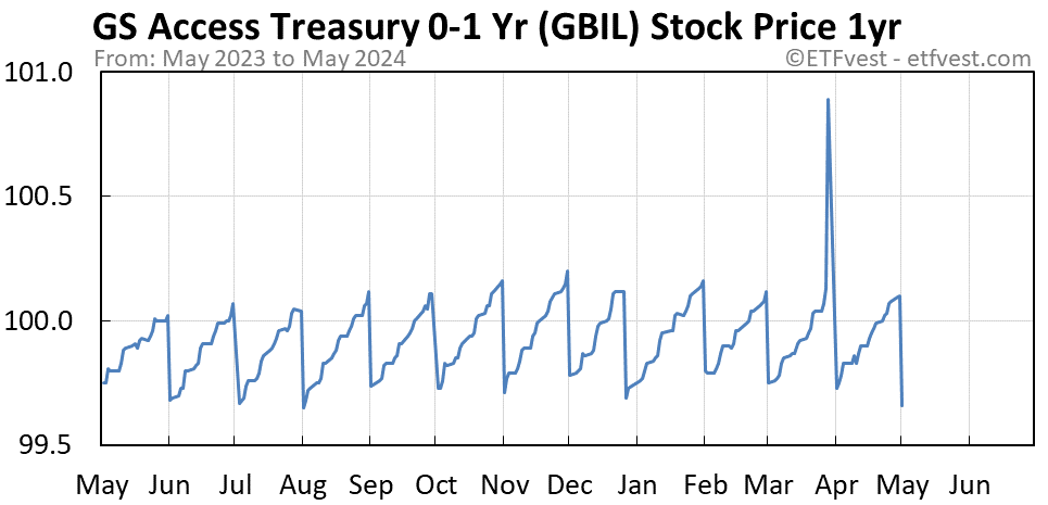 GBIL 1-year stock price chart