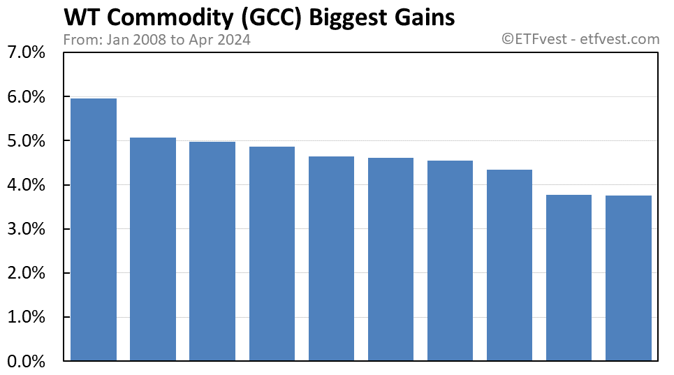 GCC biggest gains chart