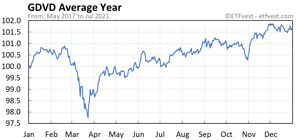 GDVD average year chart