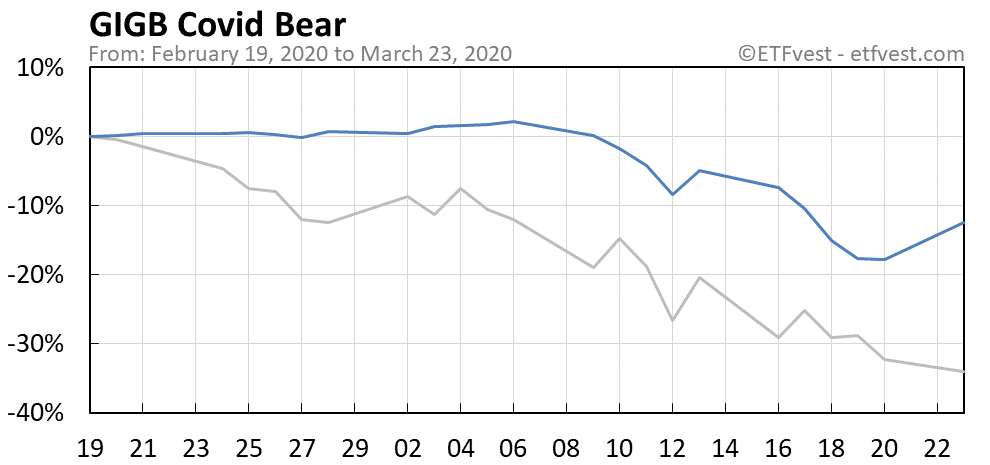 GIGB covid bear market chart