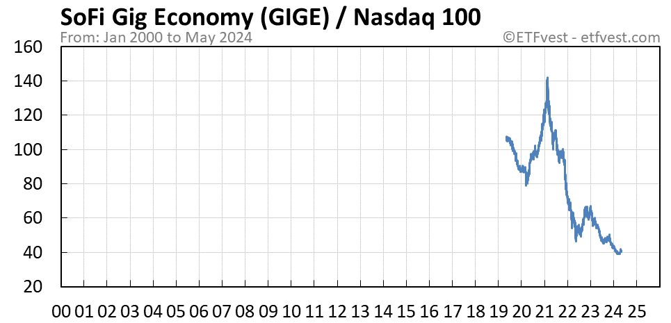GIGE relative strength vs nasdaq 100 chart