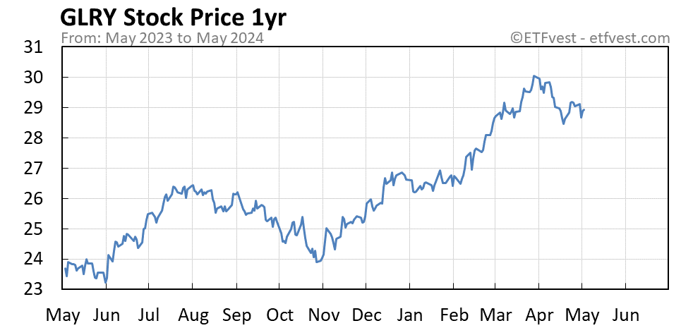 GLRY 1-year stock price chart