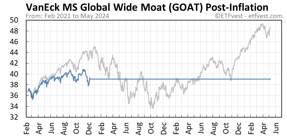 GOAT Event 2 stock price chart