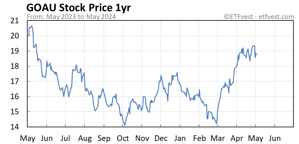 GOAU 1-year stock price chart