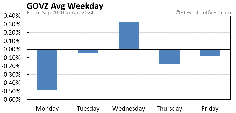 GOVZ average weekday chart