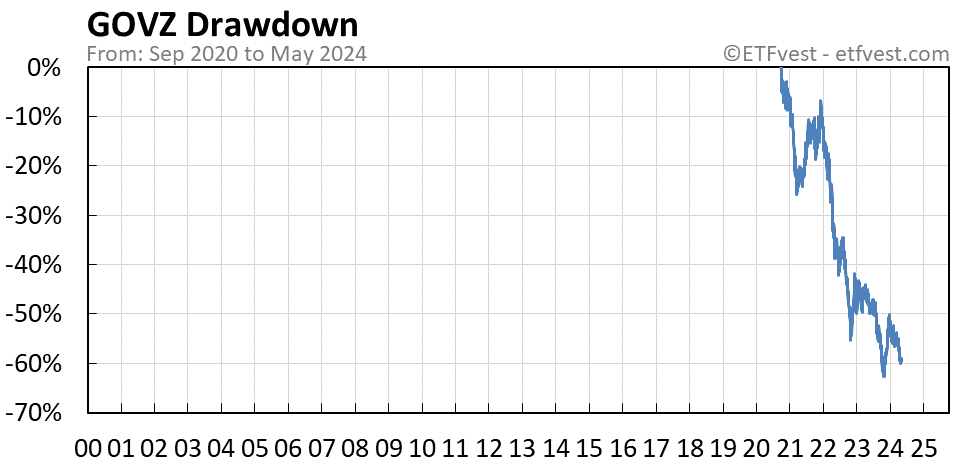 GOVZ drawdown chart
