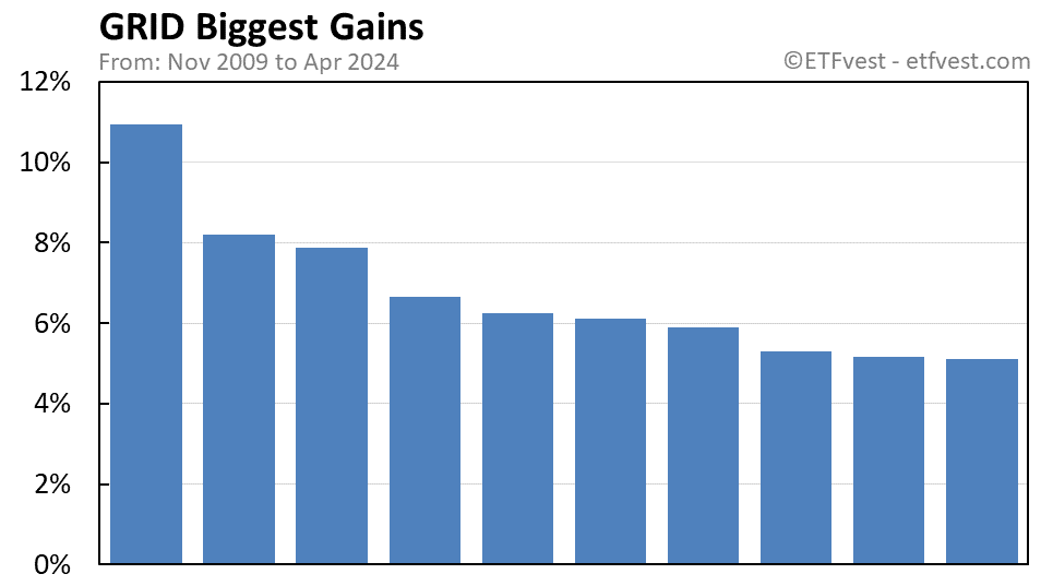 GRID biggest gains chart