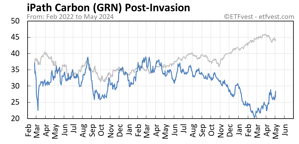 GRN Event A stock price chart