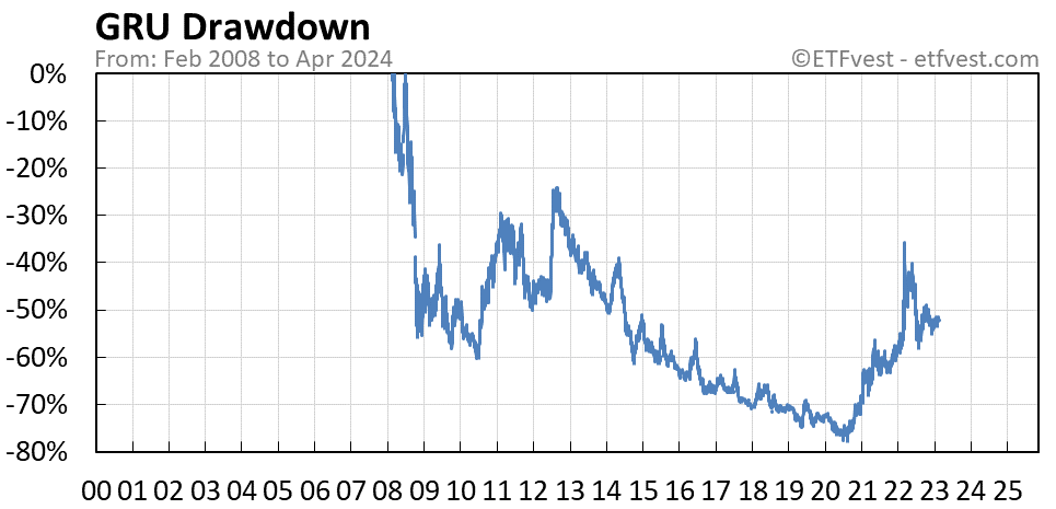 GRU drawdown chart