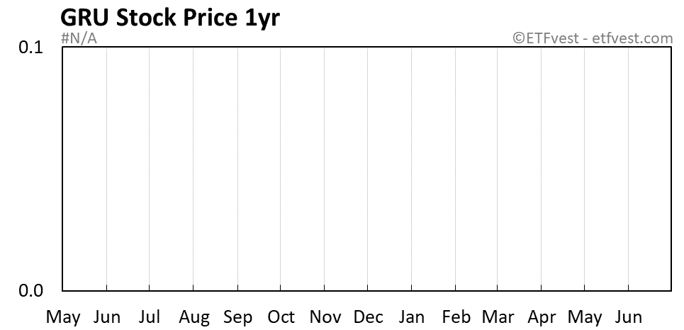 GRU 1-year stock price chart