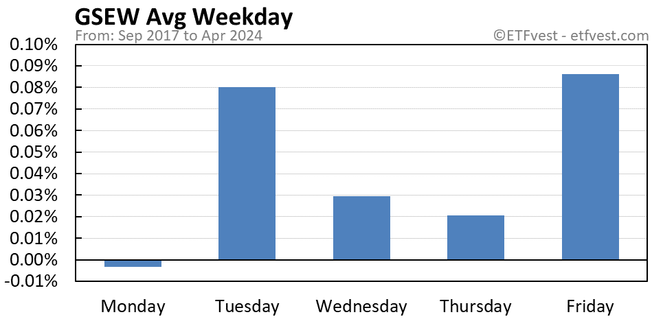 GSEW average weekday chart