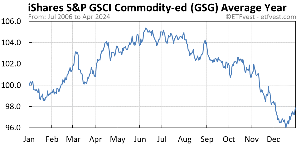 GSG average year chart