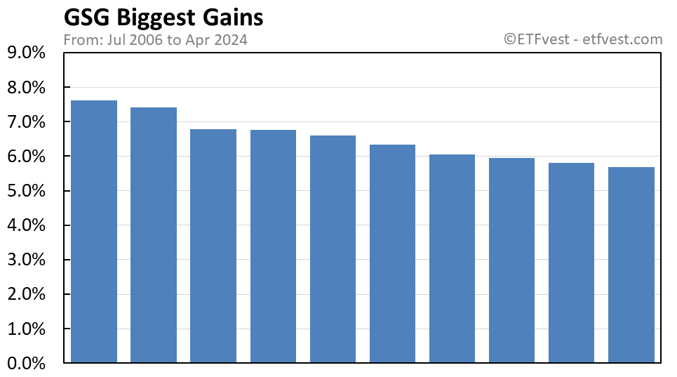 GSG biggest gains chart