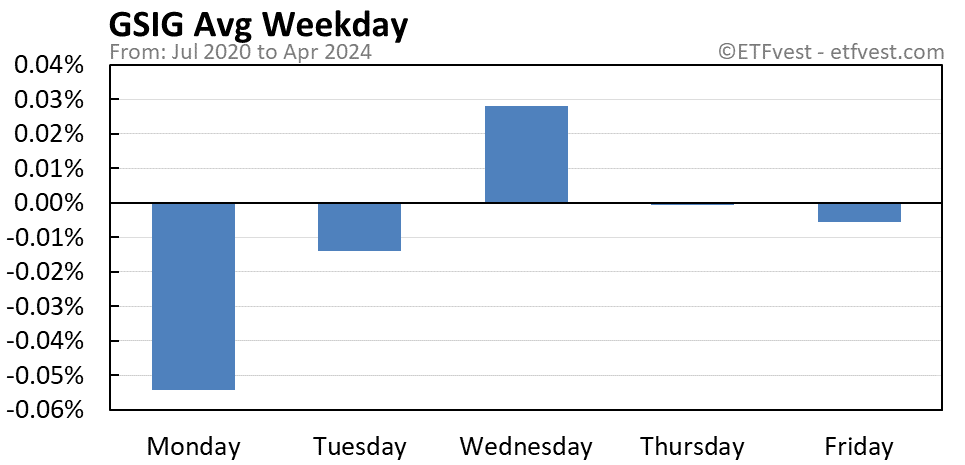 GSIG average weekday chart