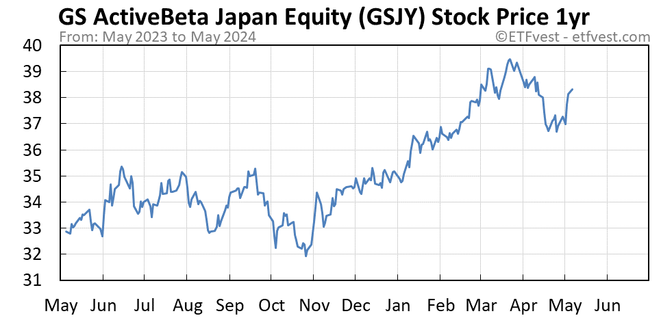GSJY 1-year stock price chart