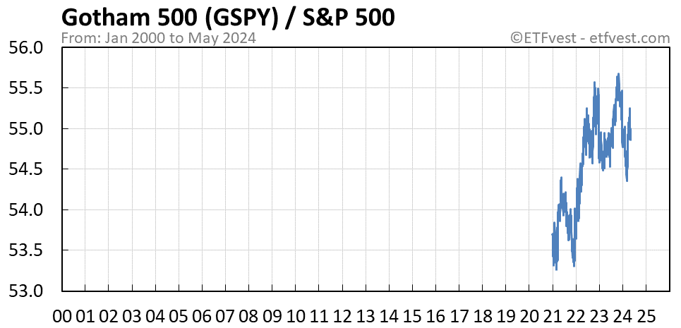 GSPY relative strength chart