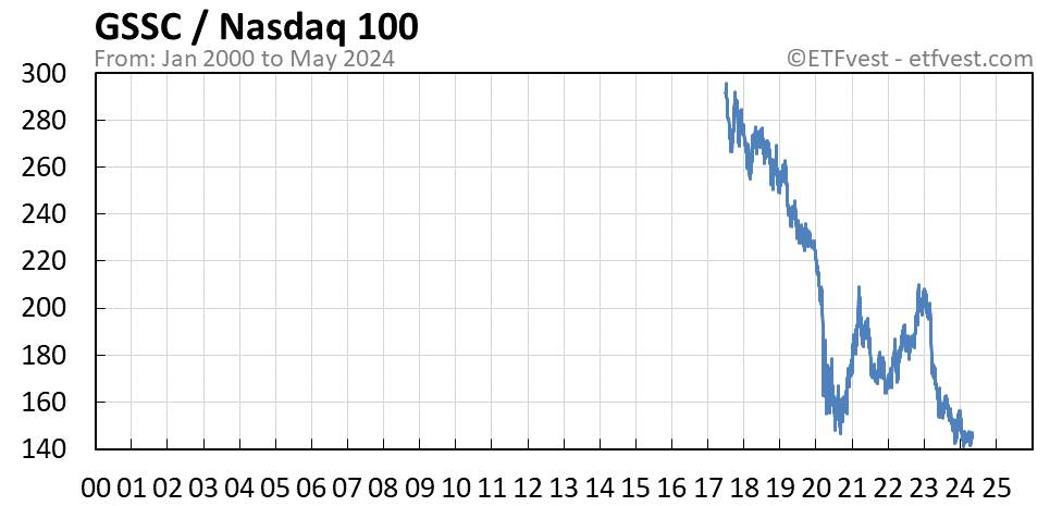 GSSC relative strength vs nasdaq 100 chart