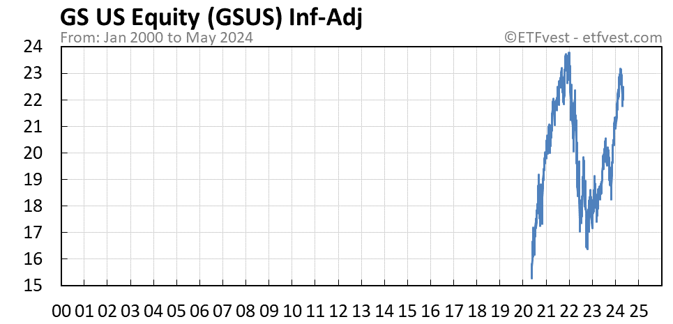 GSUS inflation-adjusted chart