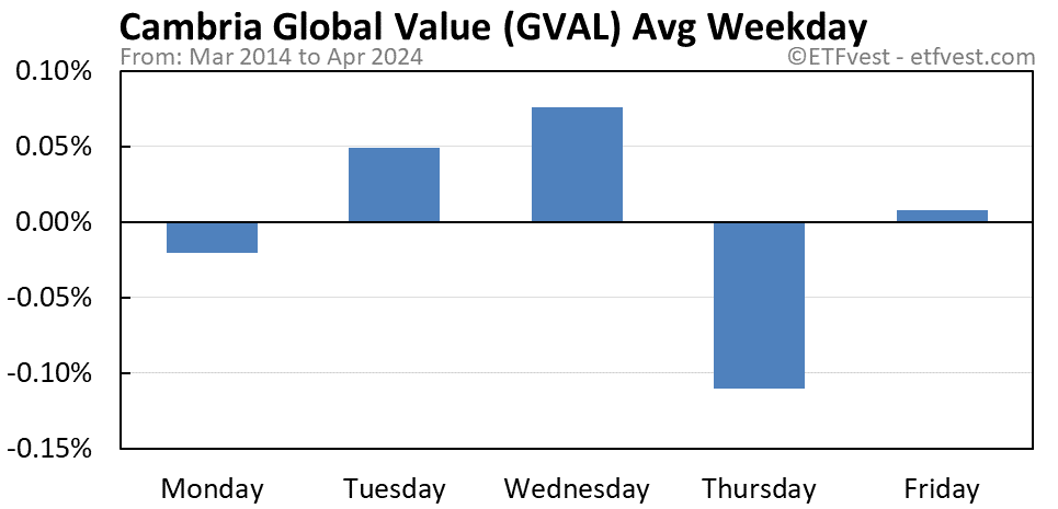GVAL average weekday chart
