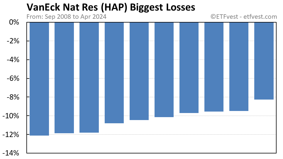 HAP biggest losses chart
