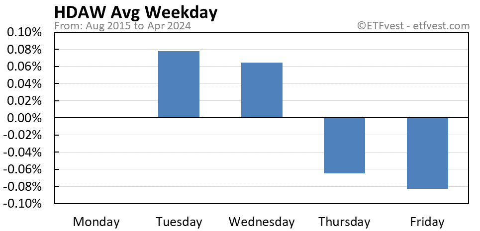 HDAW average weekday chart