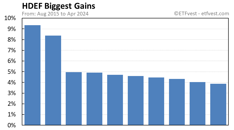 HDEF biggest gains chart