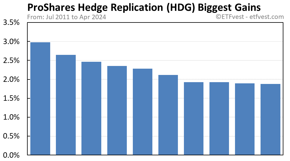 HDG biggest gains chart