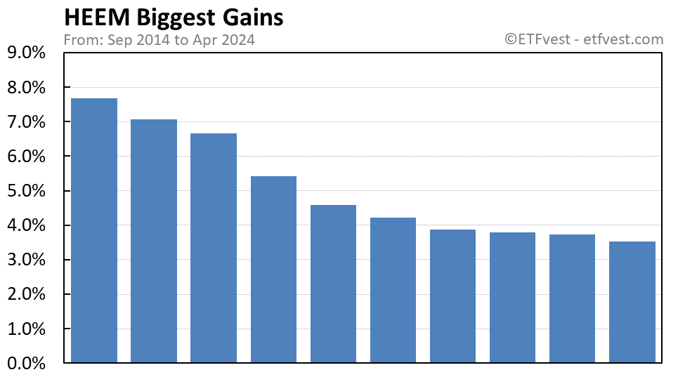 HEEM biggest gains chart