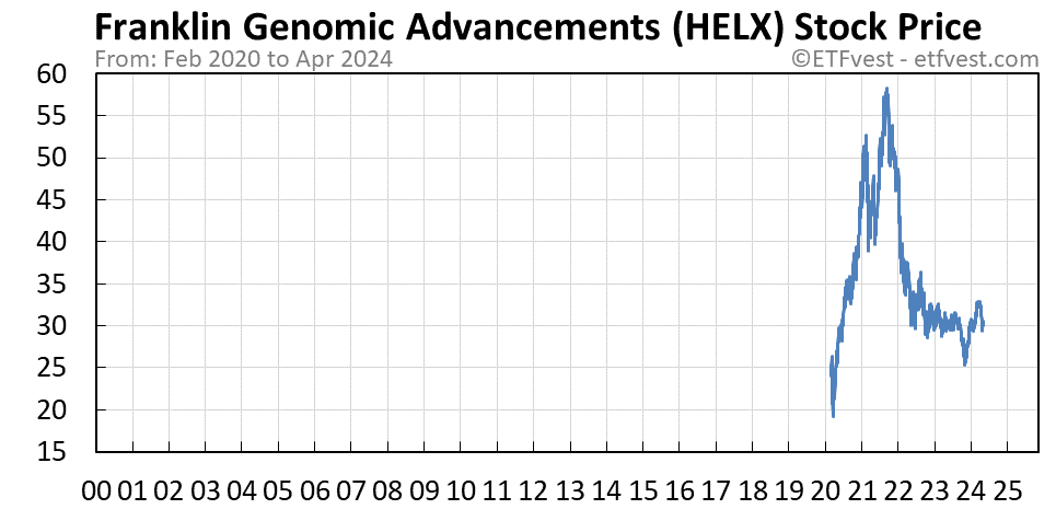 HELX stock price chart