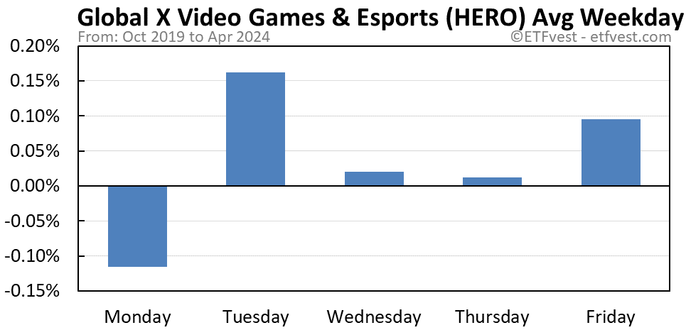 HERO average weekday chart