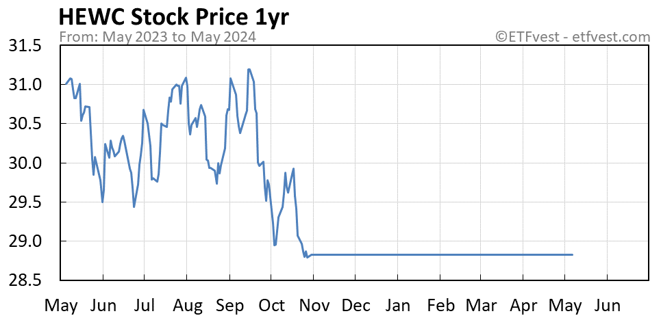 HEWC 1-year stock price chart