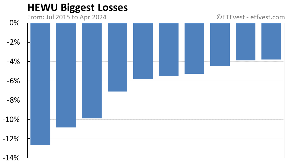 HEWU biggest losses chart