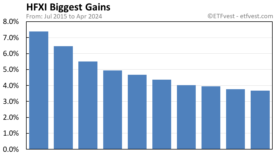 HFXI biggest gains chart