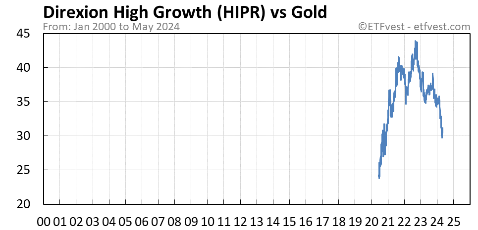 HIPR vs gold chart