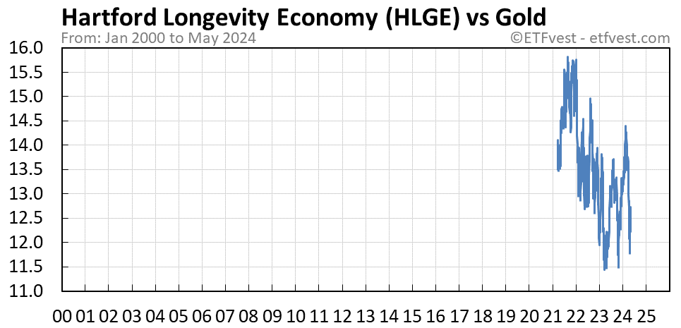 HLGE vs gold chart