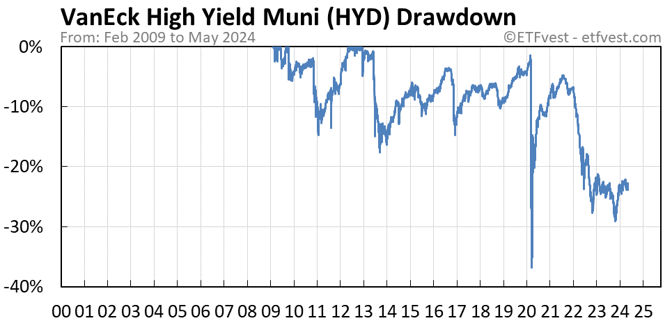 HYD drawdown chart