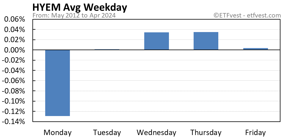 HYEM average weekday chart