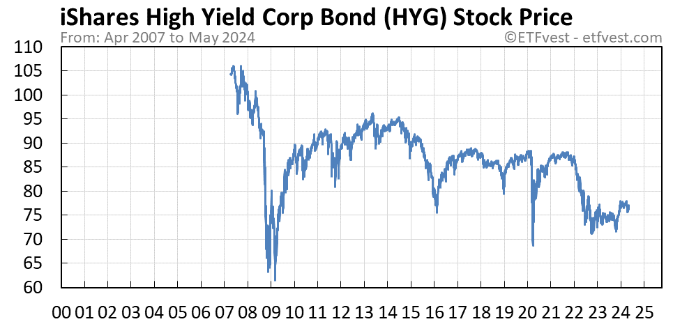 HYG stock price chart