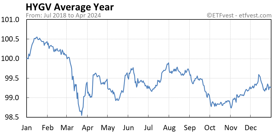 HYGV average year chart