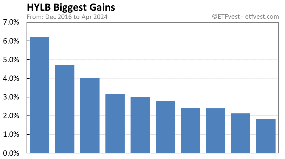 HYLB biggest gains chart