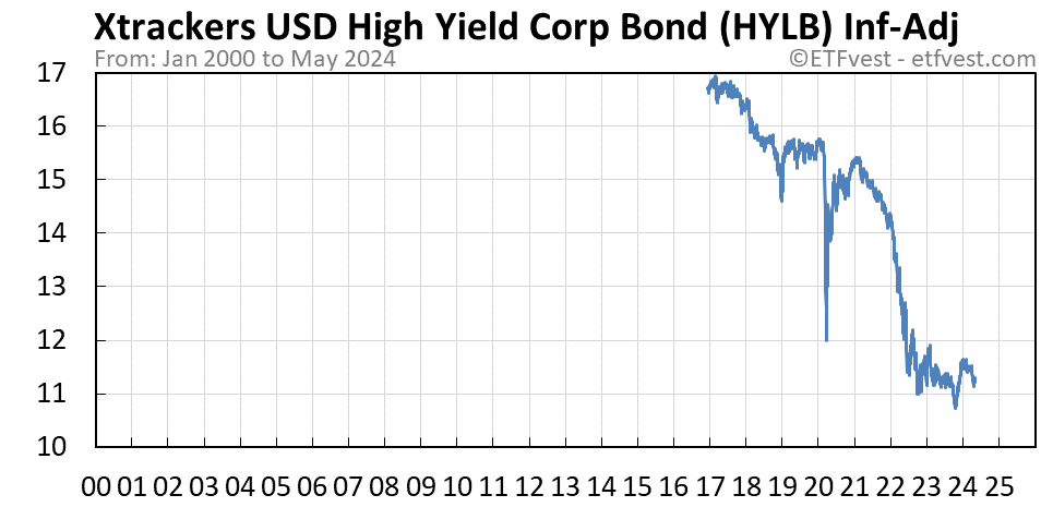 HYLB inflation-adjusted chart
