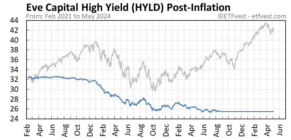 HYLD Event 2 stock price chart