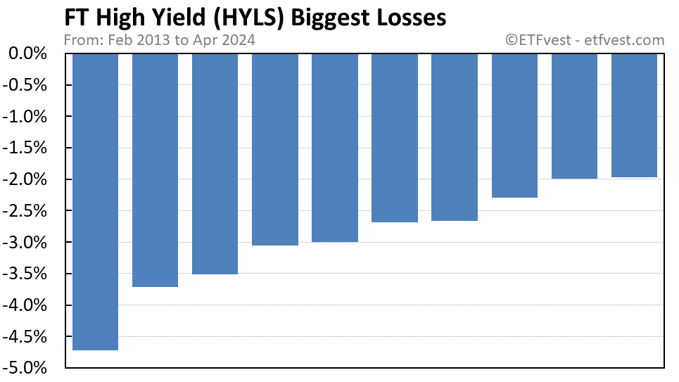 HYLS biggest losses chart