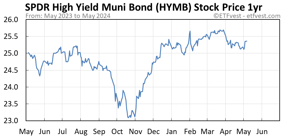 HYMB 1-year stock price chart
