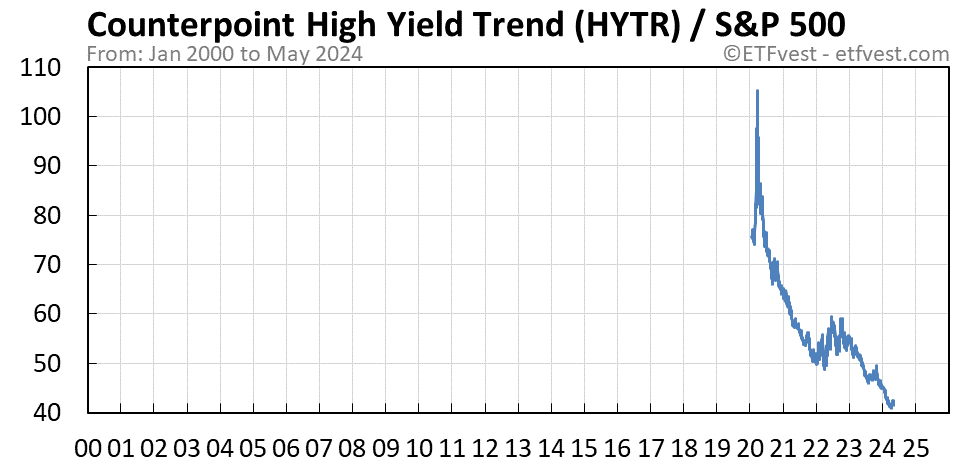 HYTR relative strength chart