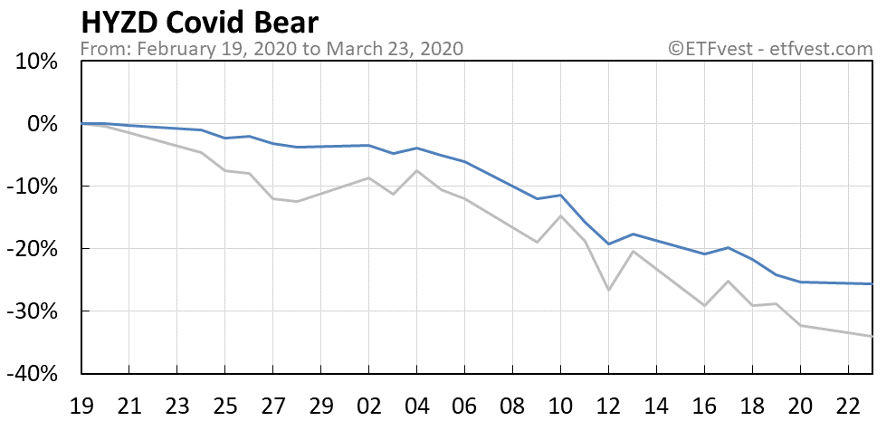 HYZD covid bear market chart